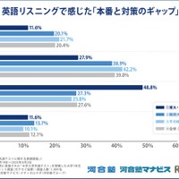 英語リスニングで感じた「本番と対策のギャップ」