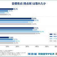 目標得点は取れたか