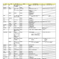 2027年度入試 主要私立大 新増設一覧（大学新設、学部・学科等新設など）