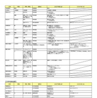 2027年度入試 主要私立大 新増設一覧（大学名称変更など）
