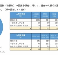 総合型選抜、学校推薦型選抜（公募制）の面接必須化に対して、現在の人員や試験の実施方法での対応は可能かどうか