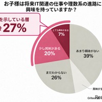 お子様は将来IT関連の仕事や理数系の進路に興味を持っていますか