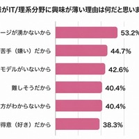 お子様がIT／理系分野に興味が薄い理由は何だと思いますか