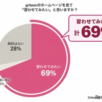 griteenのホームページを見て「習わせてみたい」と思いますか