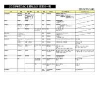 2028年度入試 主要私立大 変更点一覧