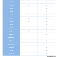 私立大学（2）