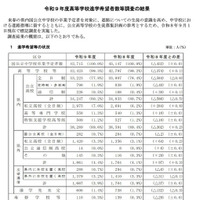 令和9年度兵庫県高等学校進学希望者数等調査の結果