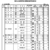 県内公立高等学校の課程別進学希望状況