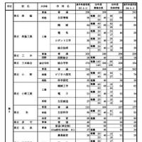 県内公立高等学校の課程別進学希望状況