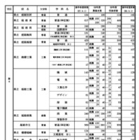 県内公立高等学校の課程別進学希望状況