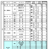 県内公立高等学校の課程別進学希望状況