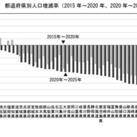 都道府県別人口増減率（2015年～2020年、2020年～2025年）