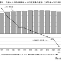 日本人人口および日本人人口増減率の推移（1975年～2025年）