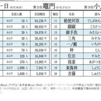 2026年珍しいレア名字ランキングベスト20