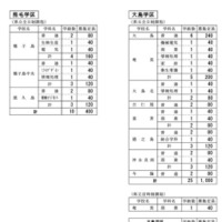 熊毛学区、 大島学区