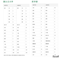 大学合格実績（国公立大学・医学部）
