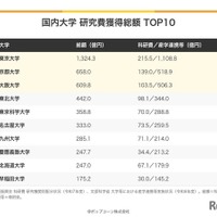 国内大学　研究費獲得総額TOP10