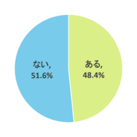 青切符導入後、子供から自転車で車道を走行中の「ヒヤリ・ハット」した体験を聞いたことがありますか