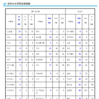 近年の大学別合格者数