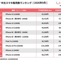 にこスマ、9月の中古スマホ販売ランキングを発表　iPhone 14が2か月連続首位