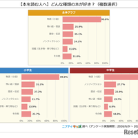 【本を読む人へ】どんな種類の本が好き？（複数選択）