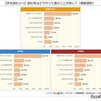 【本を読む人へ】読む本はどうやって選ぶことが多い？（複数選択）