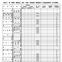 第一次募集　傾斜配点・面接・小論文・実技検査・調査書等による選抜実施校等