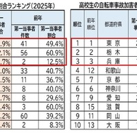 中高生の自転車事故加害者（第1当事者）割合ランキング（2025年）ワースト10