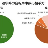 通学時の自転車事故の相手方