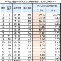 中学生の通学時1万人あたり事故件数ランキング（2025年）