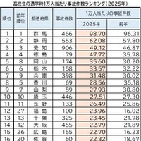 高校生の通学時1万人あたり事故件数ランキング（2025年）