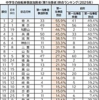 中学生の自転車事故加害者（第1当事者）割合ランキング（2025年）