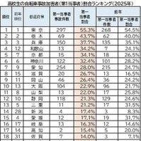 高校生の自転車事故加害者（第1当事者）割合ランキング（2025年）