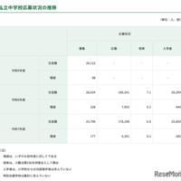 私立中学校応募状況の推移