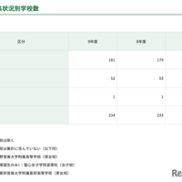 募集状況別学校数