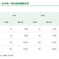 男子校・女子校・男女校別募集状況