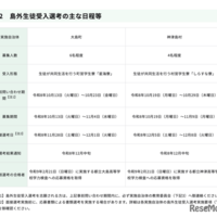 島外生徒受入選考のおもな日程等