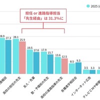 入学した大学を知ったきっかけ（MA）