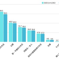 受験校を決めるときに相談した相手（MA）
