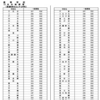 令和9年度都立高等学校等第一学年生徒募集人員