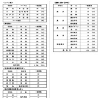 令和9年度都立高等学校等第一学年生徒募集人員