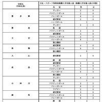 令和9年度都立高等学校等第一学年生徒募集人員