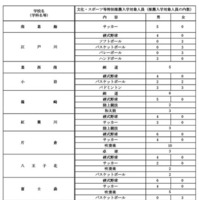 令和9年度都立高等学校等第一学年生徒募集人員