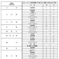 令和9年度都立高等学校等第一学年生徒募集人員