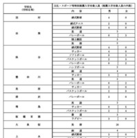 令和9年度都立高等学校等第一学年生徒募集人員