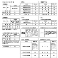 令和9年度都立高等学校等第一学年生徒募集人員