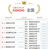 大学人気ランキング全国版（9月30日集計）公立大学