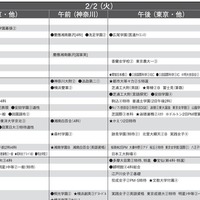 予想偏差値10月版（女子・2月2日）