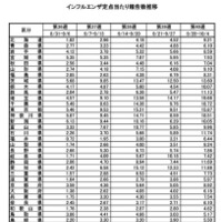インフルエンザ定点あたり報告数推移