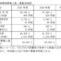 全日制課程募集人員・募集学級数
